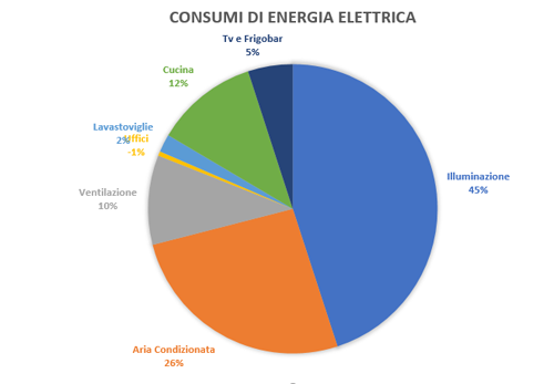 consumi_energetici_albergo