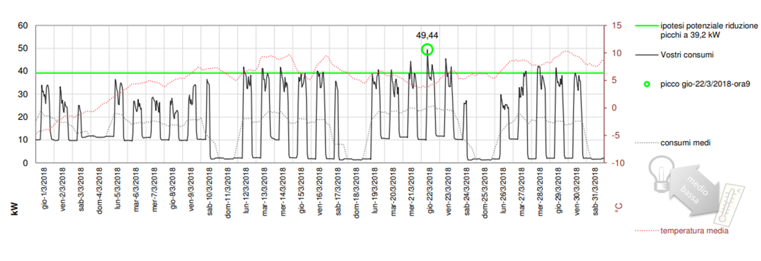 grafico-consumi-energia