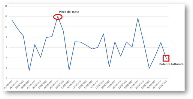 grafico-picco-potenza