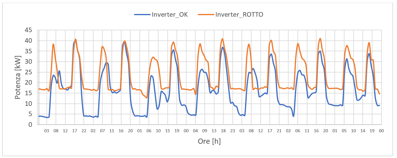 grafico-mungitrice-inverter