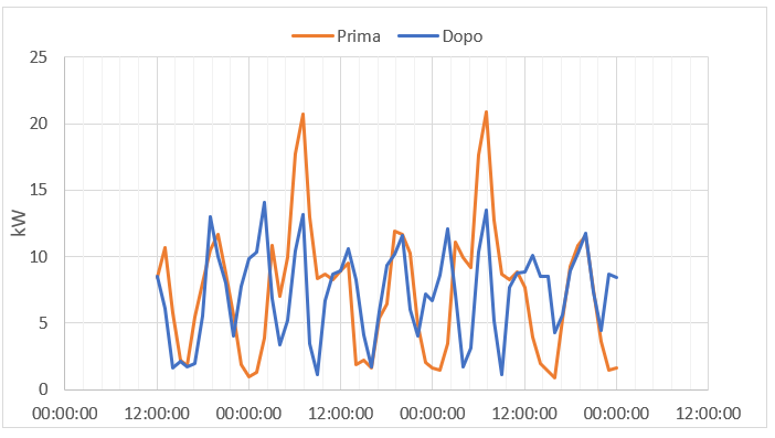 grafico-sensore-mungitura