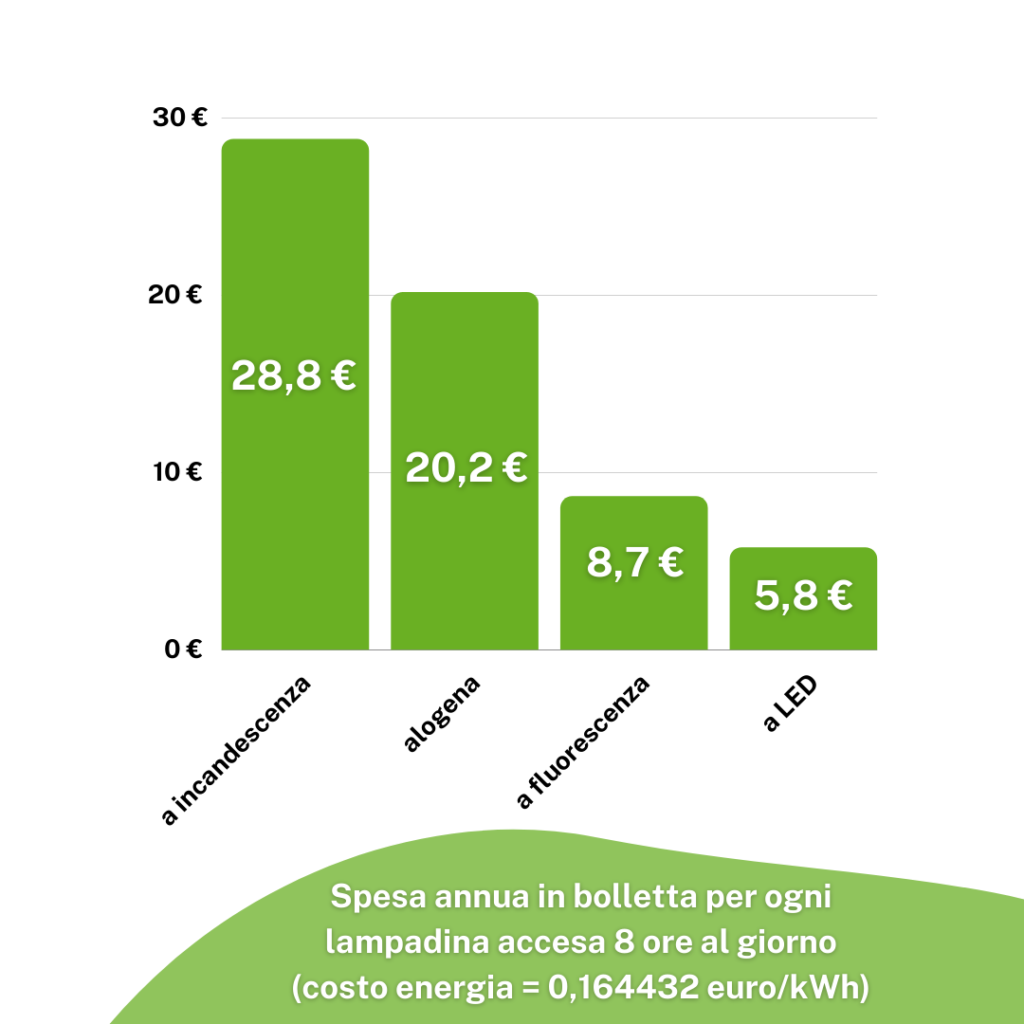 risparmio_energetico-confronto_lampadine