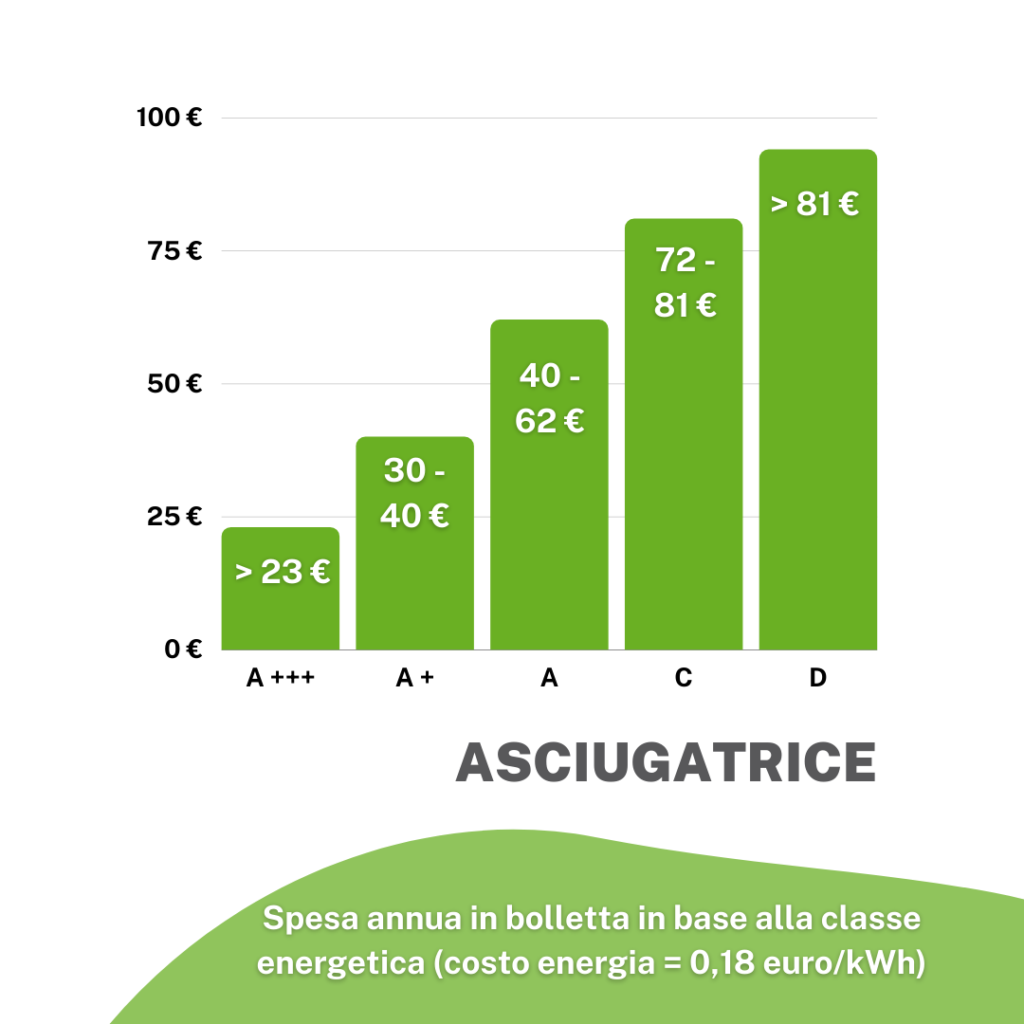 asciugatrice-consumi