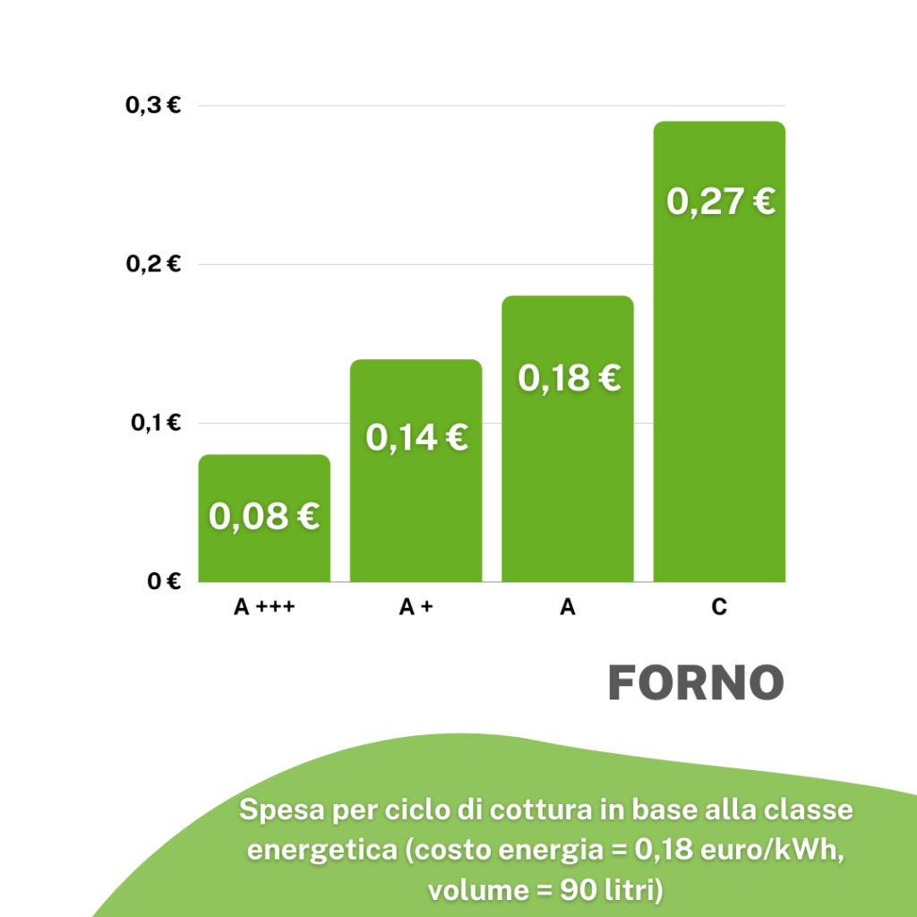 forno-consumi