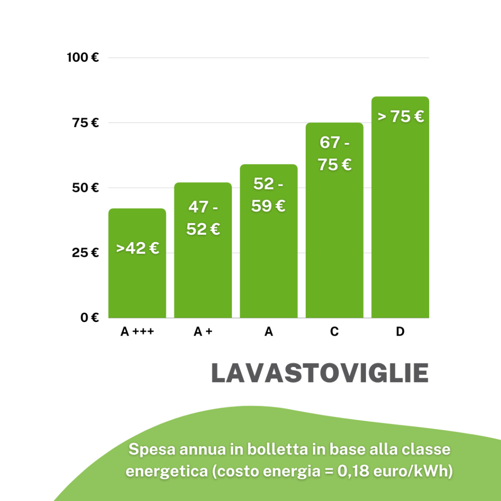 consumi-lavastoviglie