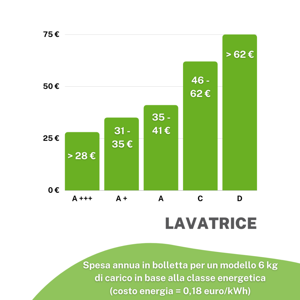 consumi-lavatrice
