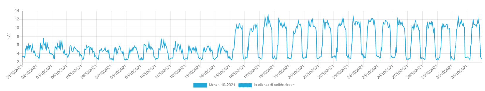 consumi_fungo_riscaldante
