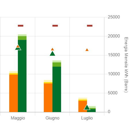 grafico-consumi-2022