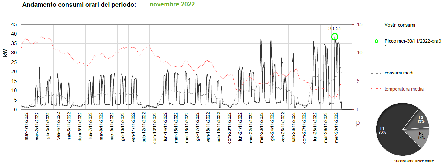 grafico_temperatura-consumi