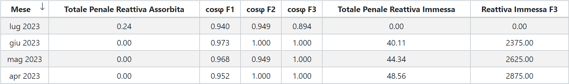 penale-energia-reattiva