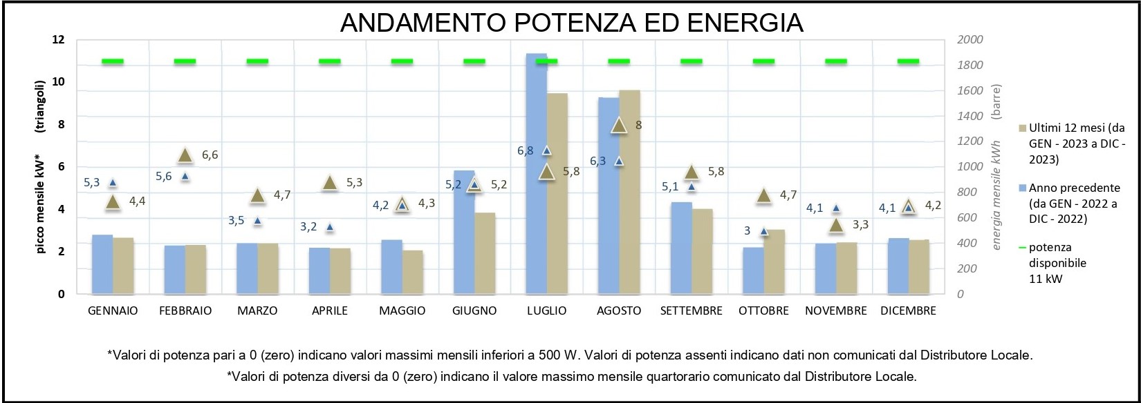 Andamento consumi_eVISO