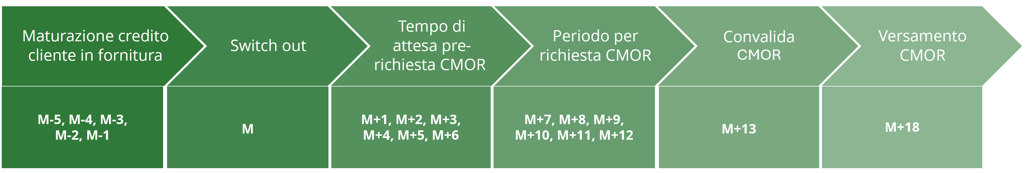 Linea del tempo CMOR